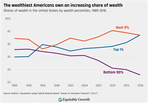 Net Worth Accumulation Through the Years