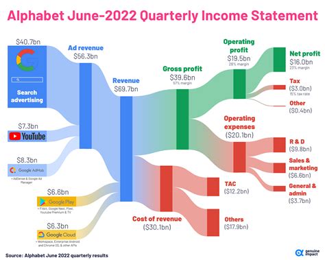 Net Worth and Earnings in the Industry