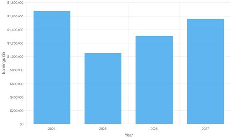 Net Worth and Earnings of Caroline Carter