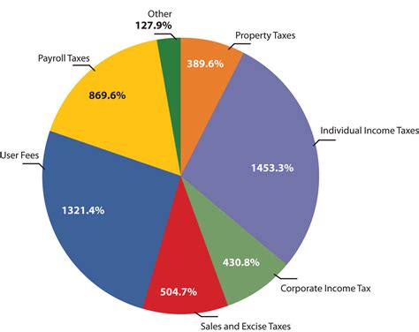 Net Worth and sources of income of Dallas