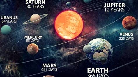 Number of rotations around the sun