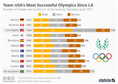 Olympic Success and World Records