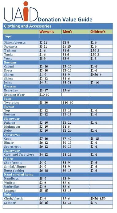 Overall Value and Charitable Contributions