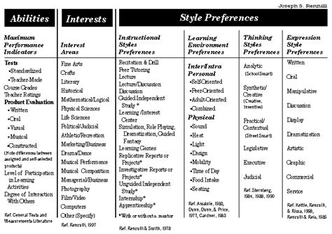 Personal Characteristics and Physical Measurements of the Talented Individual