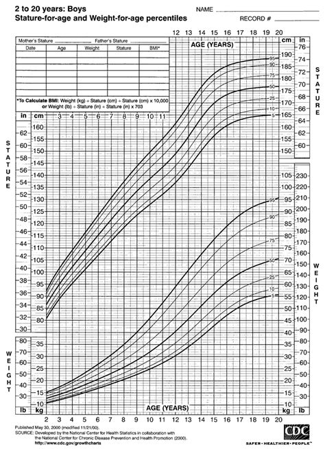 Personal Statistics: Age and Stature