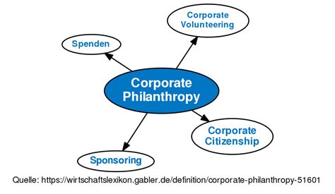 Philanthropic Contributions and Causes