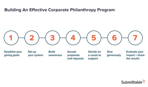 Philanthropic Efforts and Future Plans