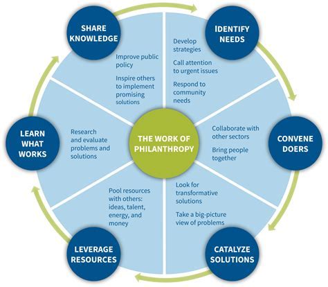 Philanthropic Work and Charitable Contributions by Julio Gomez