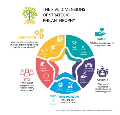 Philanthropic Work and Future Plans