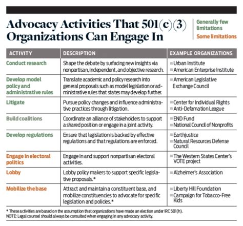 Philanthropy and Advocacy Activities