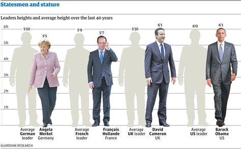 Physical Appearance and Stature of the Illustrious Leader