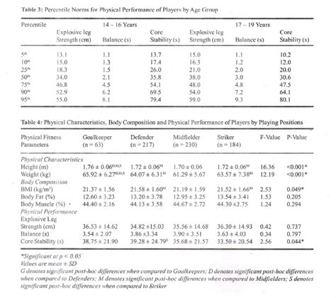 Physical Attributes and Body Composition Examination