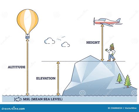 Physical Stats: Elevation and Physique