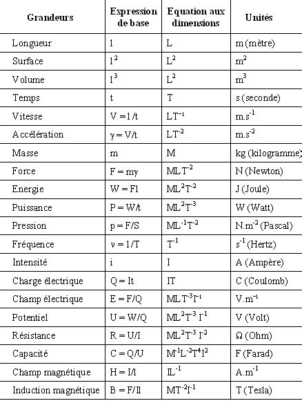 Physique Dimensions