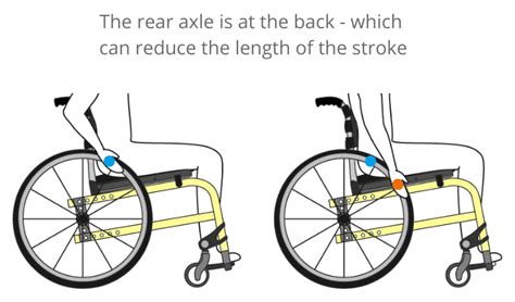 Possible Interpretations of the Wheelchair Propelling Action