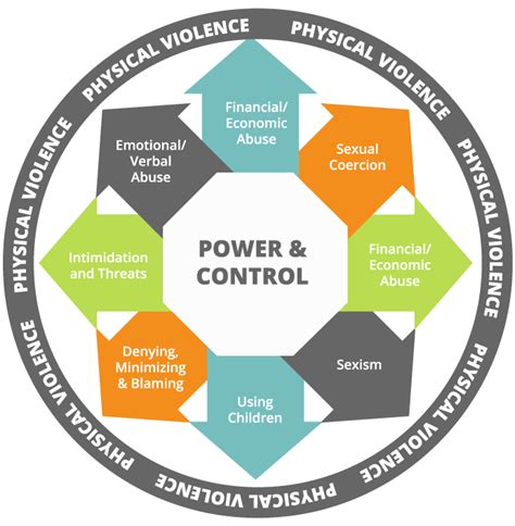 Power Dynamics and Control Issues