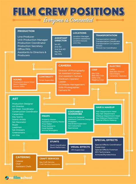 Projects and Roles in Filmography