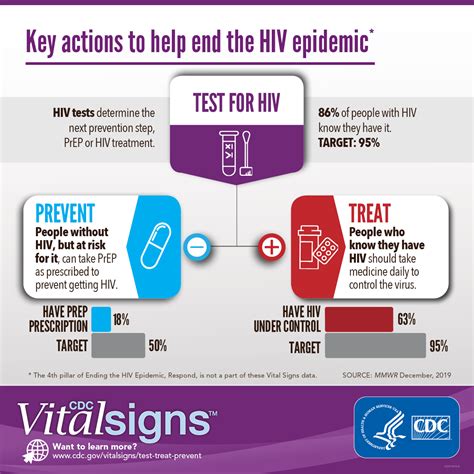 Promoting Safer Practices: Essential for a Future Free from the Transmission of HIV