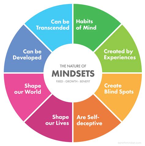 Psychological Influences: Can the Mindset Impact the Outcome?