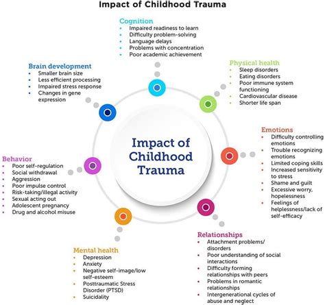 Psychological Perspectives: Examining the Impact of Childhood Trauma