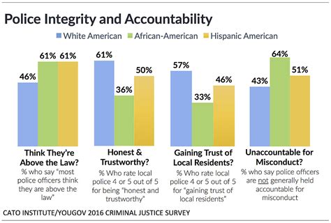 Public Perception and Integrity