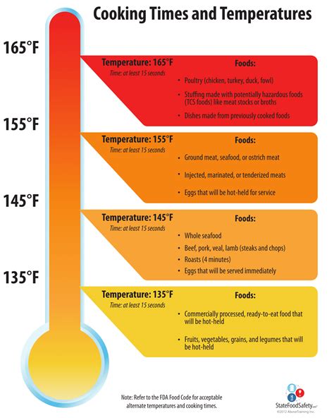 Recommended Duration and Temperature