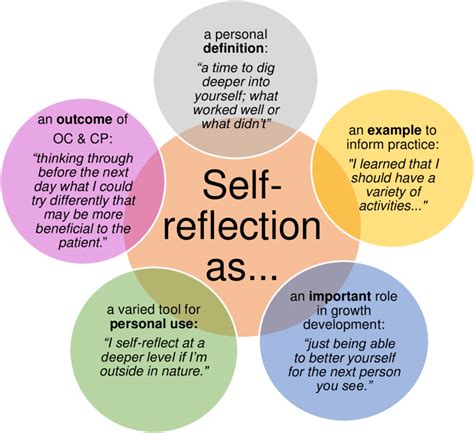 Reflecting the Importance of Self-Evaluation