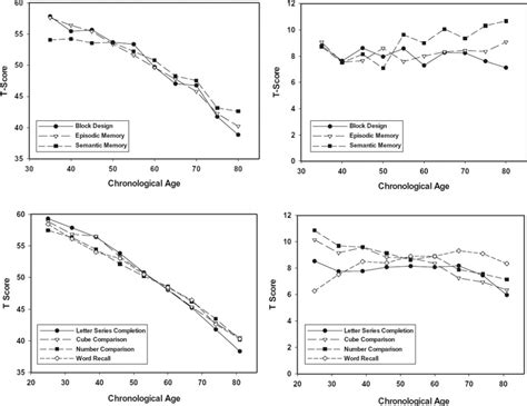 Relationship between age and experience for Mara