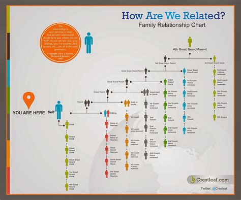 Relationships and Ancestry