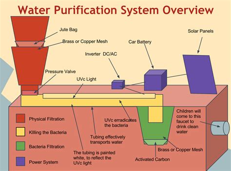 Revealing Layers of Purification and Renewal