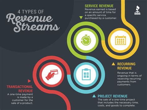 Revenue Streams and Financial Investments