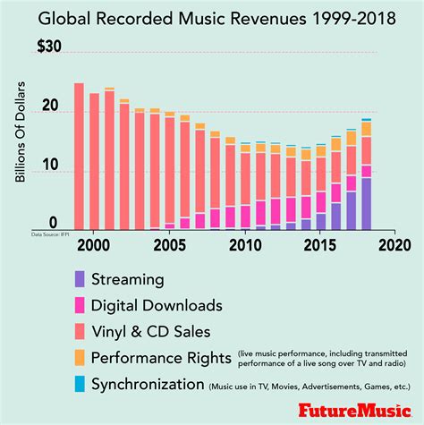 Revenue in the Entertainment Industry