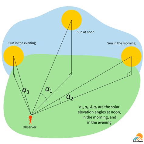 Scale of Time and Measurement of Elevation