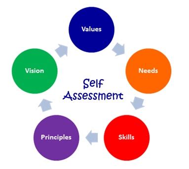 Self-Evaluation and Skill Enhancement