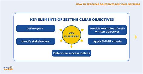 Setting Clear Objectives for Achievement