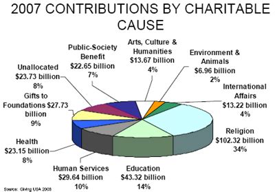 Sharon Lee: Charitable Contributions and Causes