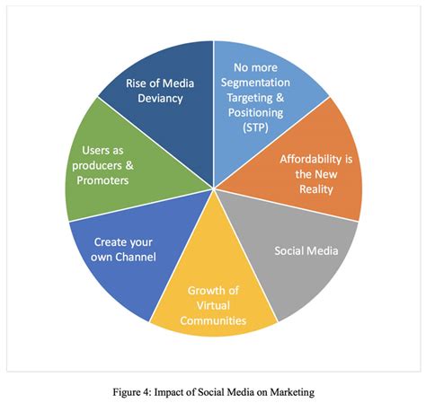 Social Media Impact of the Public Figure