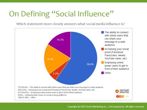 Social Media Influence and Admirer Base