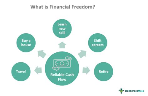 Sources of Income and Financial Success