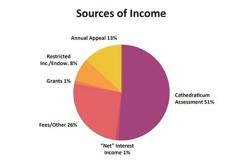 Sources of revenue and financial investments