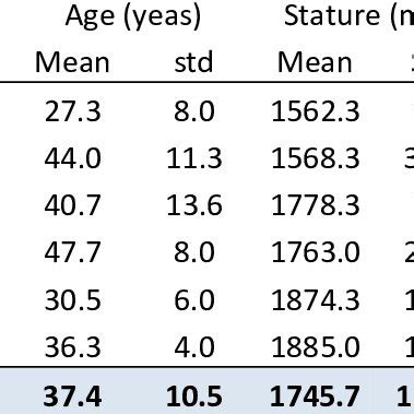 Statistics on Liz Sophia's stature, mass, and dimensions