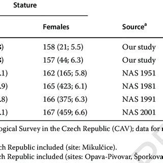 Stature Statistics