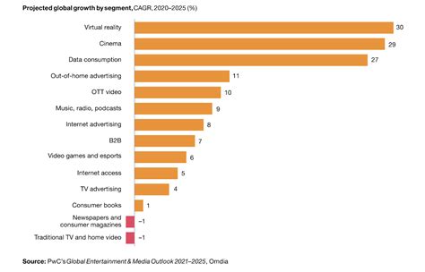 Steadily Increasing Earnings in the Entertainment Industry