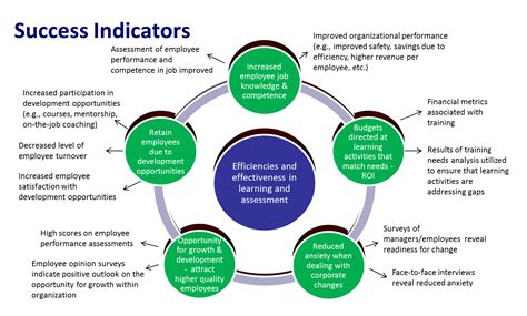 Success Indicators of the Esteemed Model