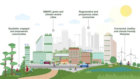 Sustainable Urban Planning: Creating Eco-conscious Cities