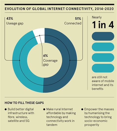 Technology and Communication: Bridging Social Divides