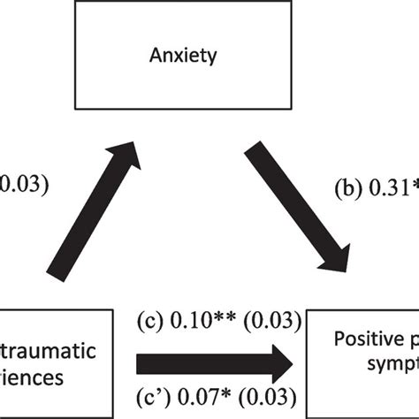 The Connection Between Distressing Dreams and the Lingering Effects of Traumatic Experiences