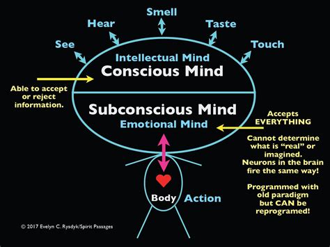 The Connection Between Dreams, Subconscious Mind, and Emotions