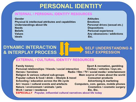 The Connection between Personal Identity and Mobile Devices in Dreams