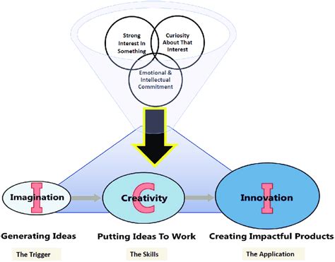 The Correlation Between Imagination and Innovation: Pushing the Limits